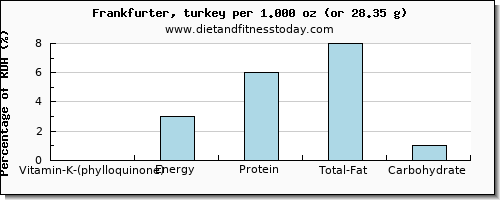 vitamin k (phylloquinone) and nutritional content in vitamin k in frankfurter